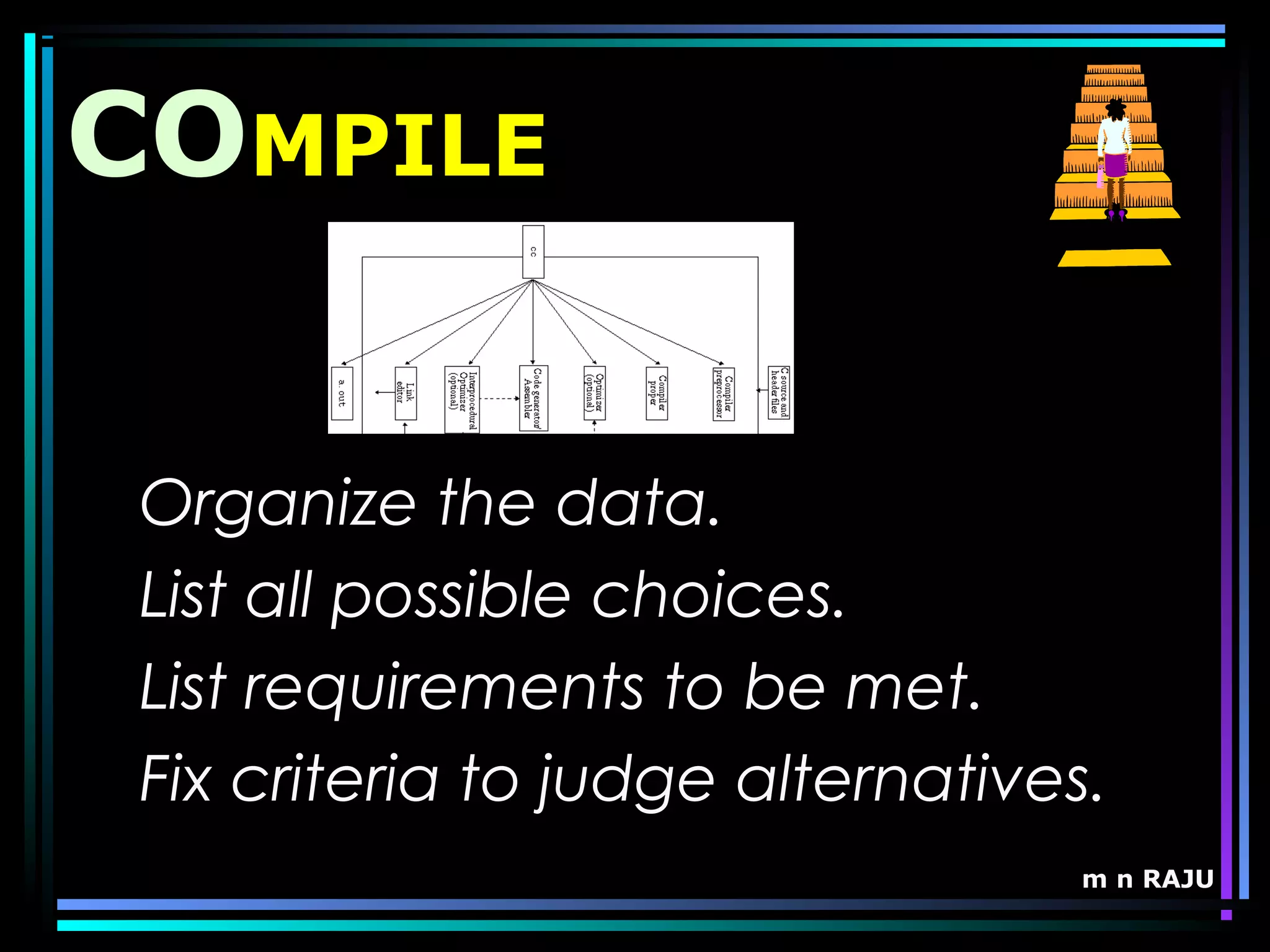m n RAJU
COMPILE
Organize the data.
List all possible choices.
List requirements to be met.
Fix criteria to judge alternatives.
 