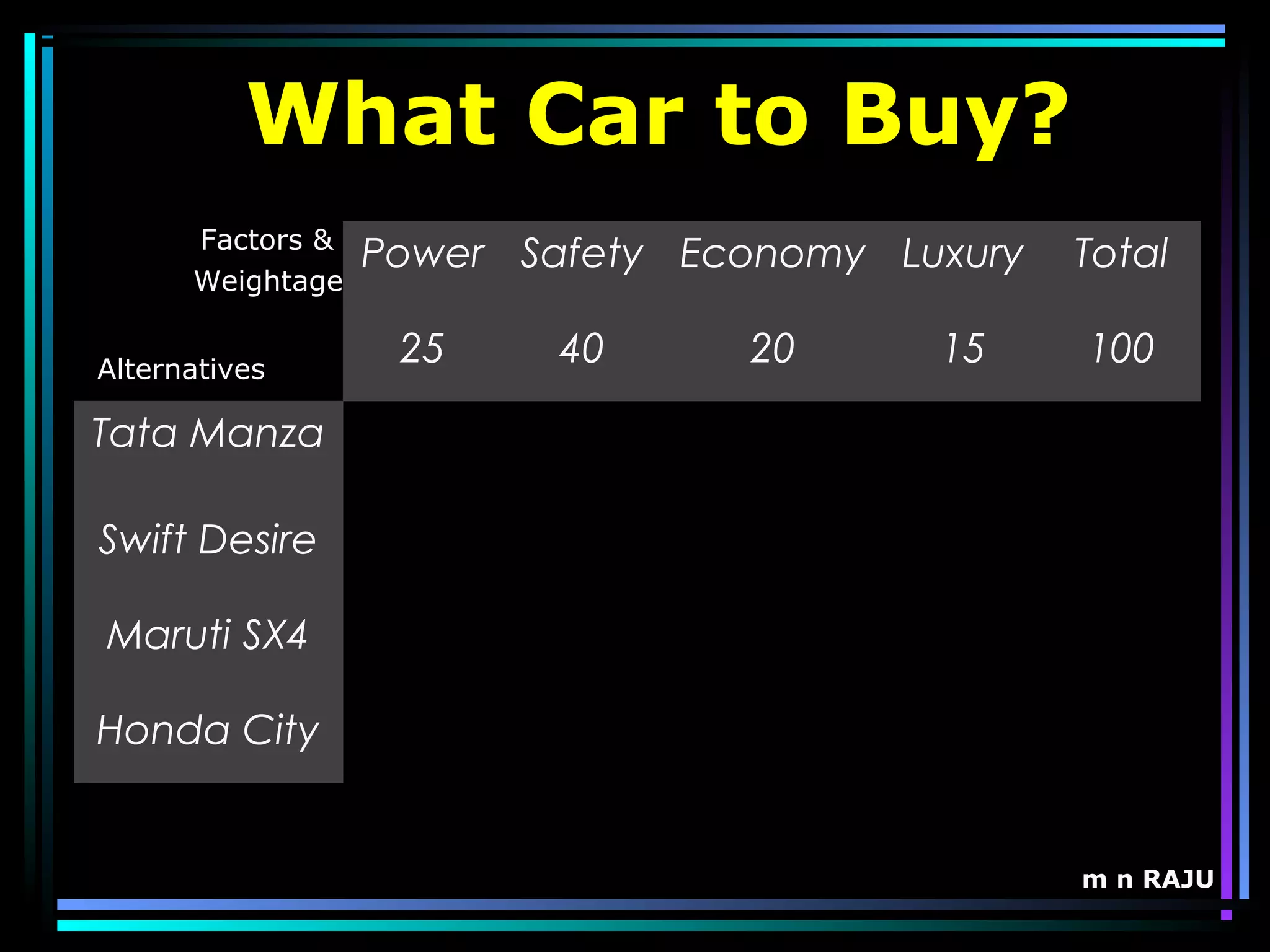 m n RAJU
Factors &
Weightage
Power Safety Economy Luxury Total
25 40 20 15 100
Tata Manza
Swift Desire
Maruti SX4
Honda City
Alternatives
What Car to Buy?
 