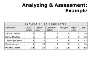 Analyzing & Assessment: Example 