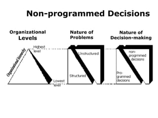 Non-programmed Decisions Organizational  Levels Nature of Problems Nature of Decision-making Organizational hierarchy 