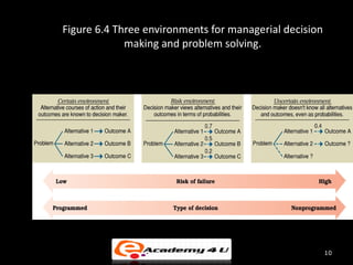 Figure 6.4 Three environments for managerial decision
             making and problem solving.




                                                        10
 