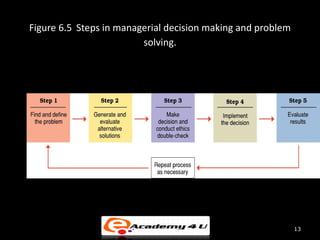 Figure 6.5 Steps in managerial decision making and problem
                         solving.




                                                             13
 