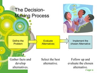 The Decision-
   Making Process



  Define the        Evaluate             Implement the
   Problem         Alternatives        chosen Alternative




Gather facts and   Select the best     Follow up and
   develop          alternative.     evaluate the chosen
 alternatives.                           alternative.
                                                    Page 6
 