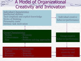 A Model of Organizational
Creativity and Innovation
11-15
Figure 11-7
Individual Characteristics
Intellectual abilities
Tacit (implied) and explicit knowledge
Styles of thinking
Personality traits
Intrinsic task motivation
Group Characteristics
- Norms - Diversity
- Cohesiveness - Roles
- Size - Problem-solving approaches
Organizational Characteristics
- Culture - Strategy
- Resources - Structure
- Rewards - Technology
Individual creative
behavior/performance
Group creative
behavior/performance
Organizational
creativity and
innovation
 