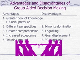 Advantages and Disadvantages of
Group-Aided Decision Making
Advantages Disadvantages
1. Greater pool of knowledge
1. Social pressure
2. Different perspectives 2. Minority domination
3. Greater comprehension 3. Logrolling
4. Increased acceptance 4. Goal displacement
5. Training ground 5. “Groupthink”
11-10a
Table 11-3a
 