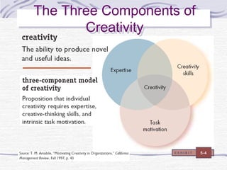 The Three Components of
The Three Components of
       Creativity
        Creativity




                   EXHIBIT   5-4
 