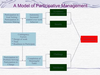 11-11

             A Model of Participative Management
                                                 Acceptance
   Participation in           Autonomy         and Commitment
    Goal Setting               Increased
   Participation in        control over work
  Decision Making              behavior
                                                  Security



                  Contingency
                    Factors
                                                                 Performance
           * Design of work
                                                                and Innovation
           * Trust
           * Readiness to Participate



                                                 Challenge
   Participation in
                            Completion of
  Problem Solving
                             Meaningful
   Participation in
                               Tasks
       Change
                                                 Satisfaction
 