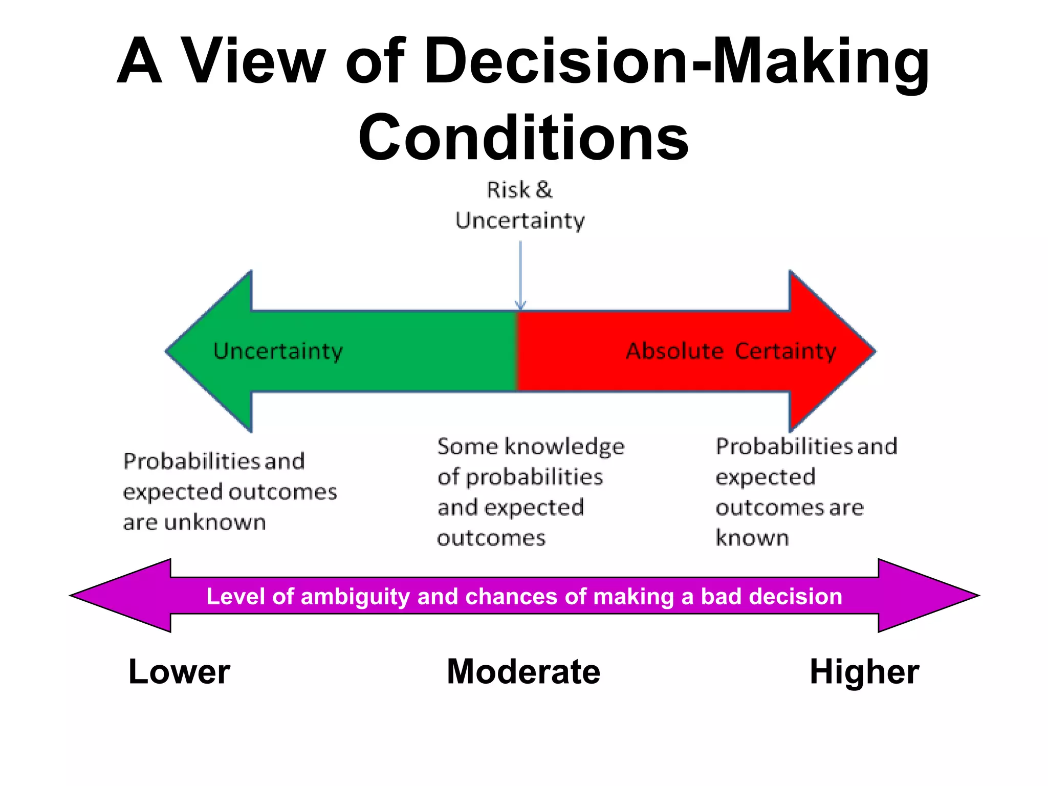 A View of Decision-Making
       Conditions




   Level of ambiguity and chances of making a bad decision


Lower                  Moderate                        Higher
 