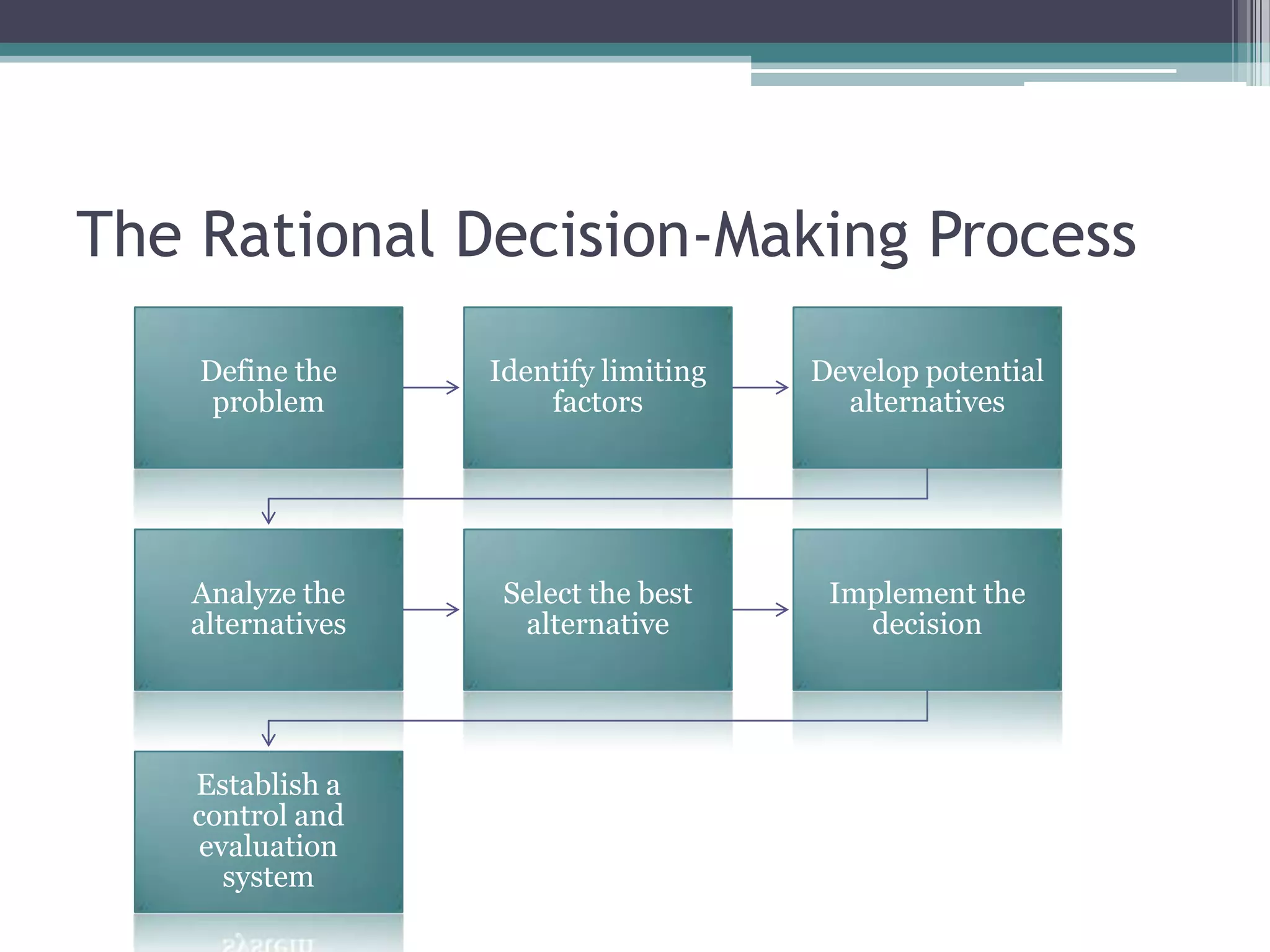 The Rational Decision-Making Process
Define the
problem
Identify limiting
factors
Develop potential
alternatives
Analyze the
alternatives
Select the best
alternative
Implement the
decision
Establish a
control and
evaluation
system
 