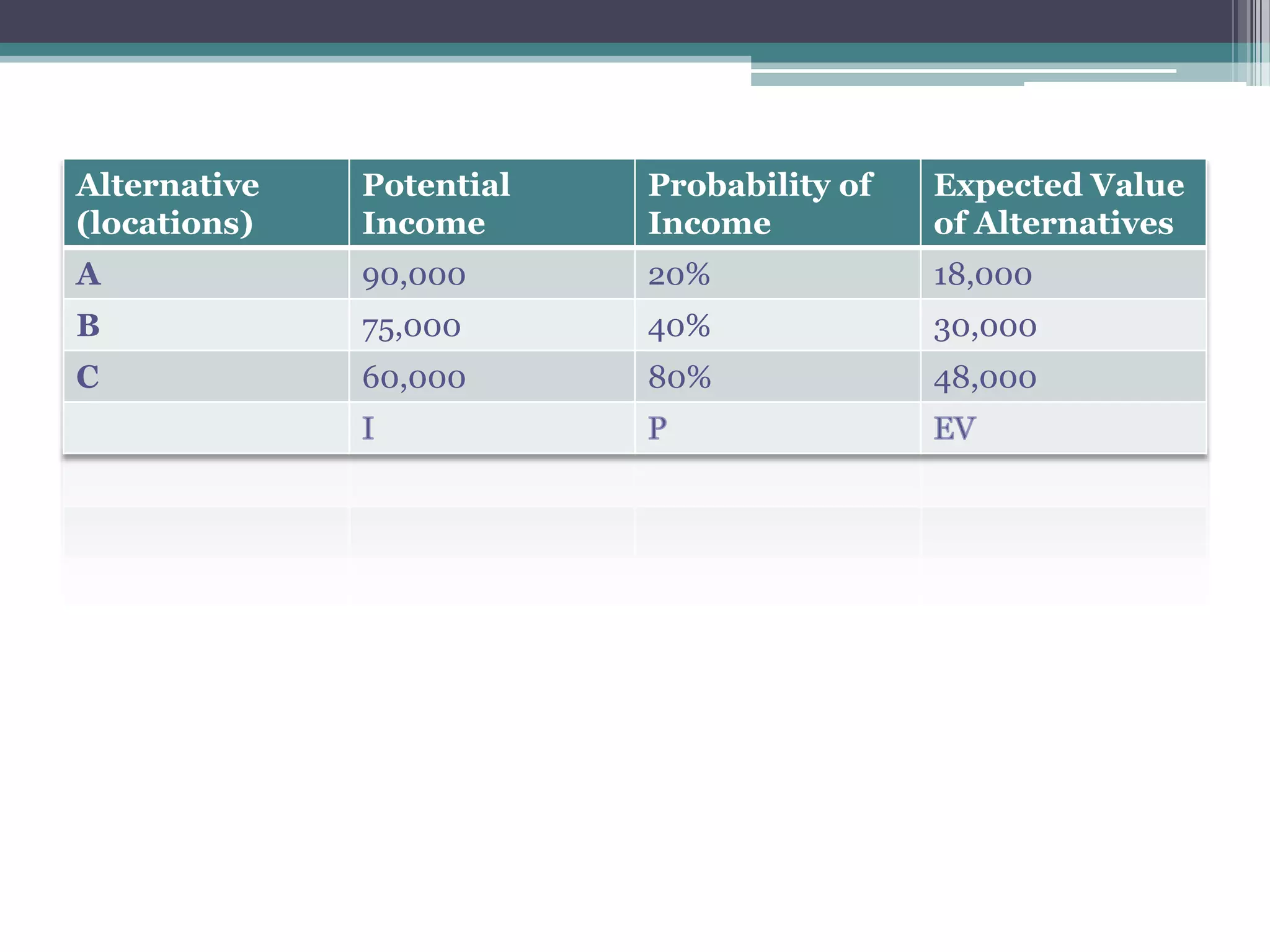 Alternative
(locations)
Potential
Income
Probability of
Income
Expected Value
of Alternatives
A 90,000 20% 18,000
B 75,000 40% 30,000
C 60,000 80% 48,000
 