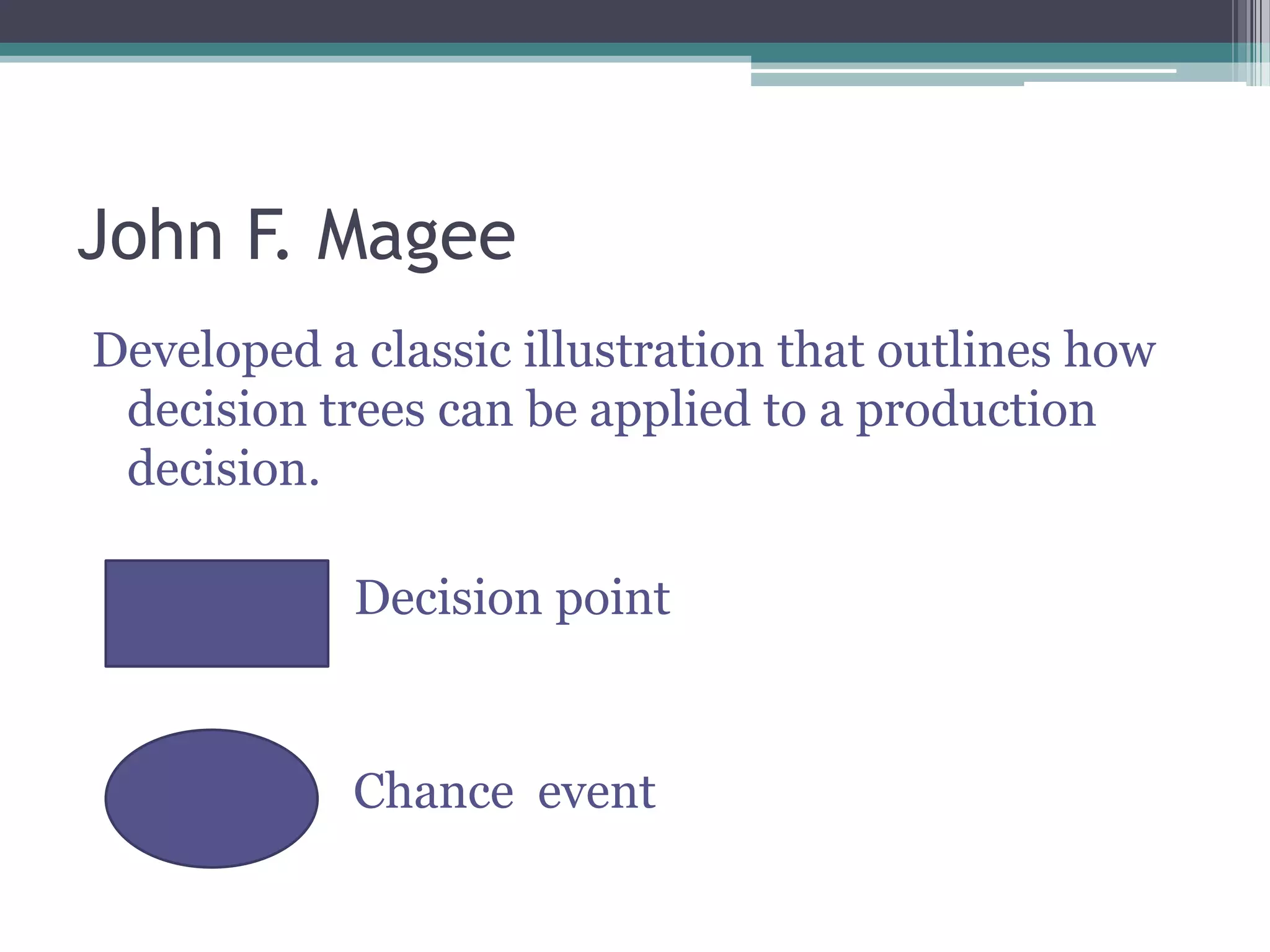 John F. Magee
Developed a classic illustration that outlines how
decision trees can be applied to a production
decision.
Decision point
Chance event
 