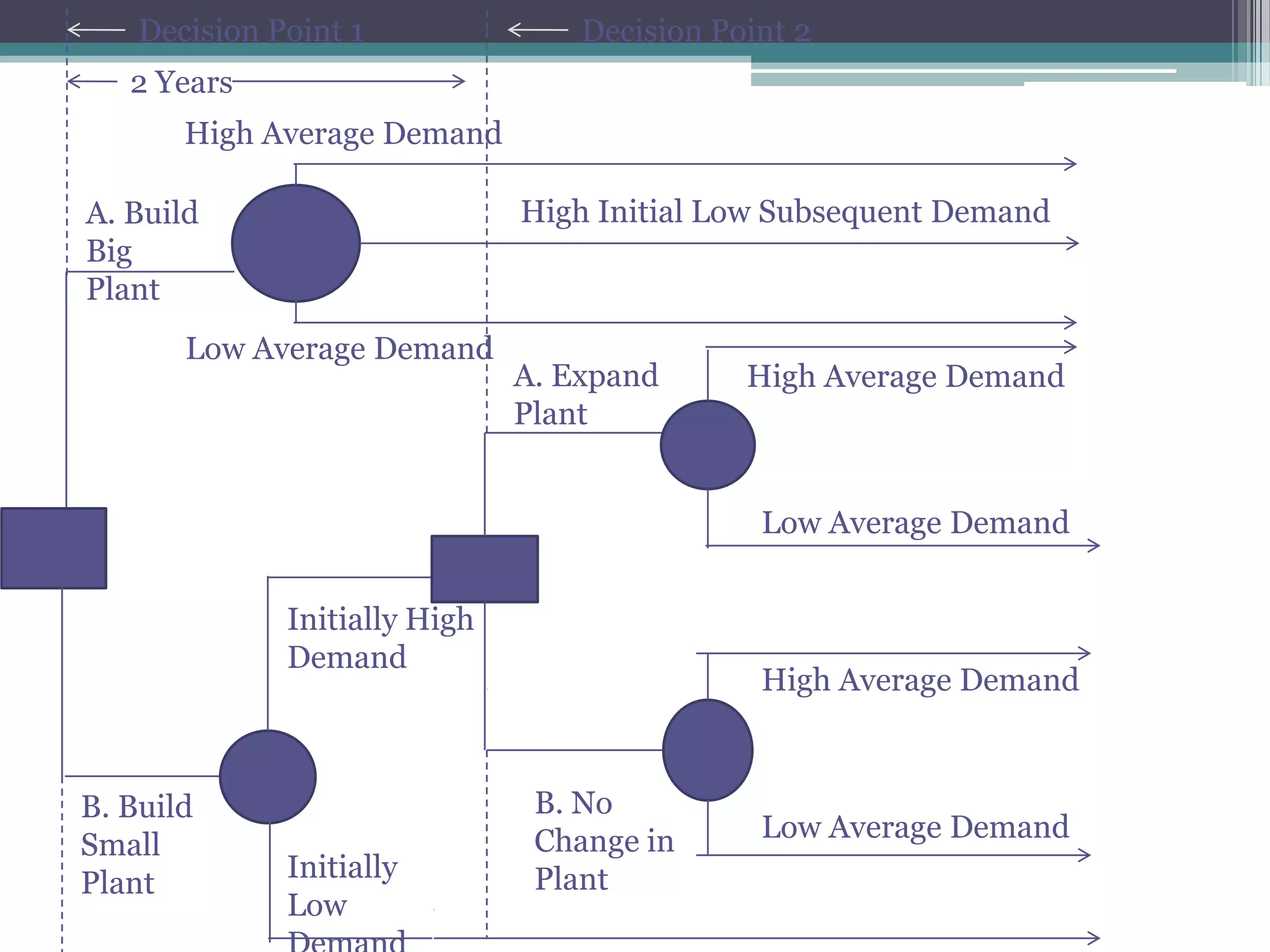 Decision Point 1
2 Years
High Average Demand
Decision Point 2
High Initial Low Subsequent Demand
Low Average Demand
A. Expand
Plant
High Average Demand
Low Average Demand
Low Average Demand
High Average Demand
B. No
Change in
PlantInitially
Low
Initially High
Demand
B. Build
Small
Plant
A. Build
Big
Plant
 