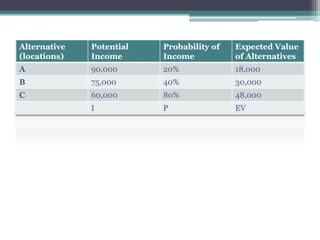 Alternative
(locations)
Potential
Income
Probability of
Income
Expected Value
of Alternatives
A 90,000 20% 18,000
B 75,000 40% 30,000
C 60,000 80% 48,000
 