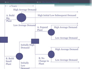 Decision Point 1
2 Years
High Average Demand
Decision Point 2
High Initial Low Subsequent Demand
Low Average Demand
A. Expand
Plant
High Average Demand
Low Average Demand
Low Average Demand
High Average Demand
B. No
Change in
PlantInitially
Low
Initially High
Demand
B. Build
Small
Plant
A. Build
Big
Plant
 