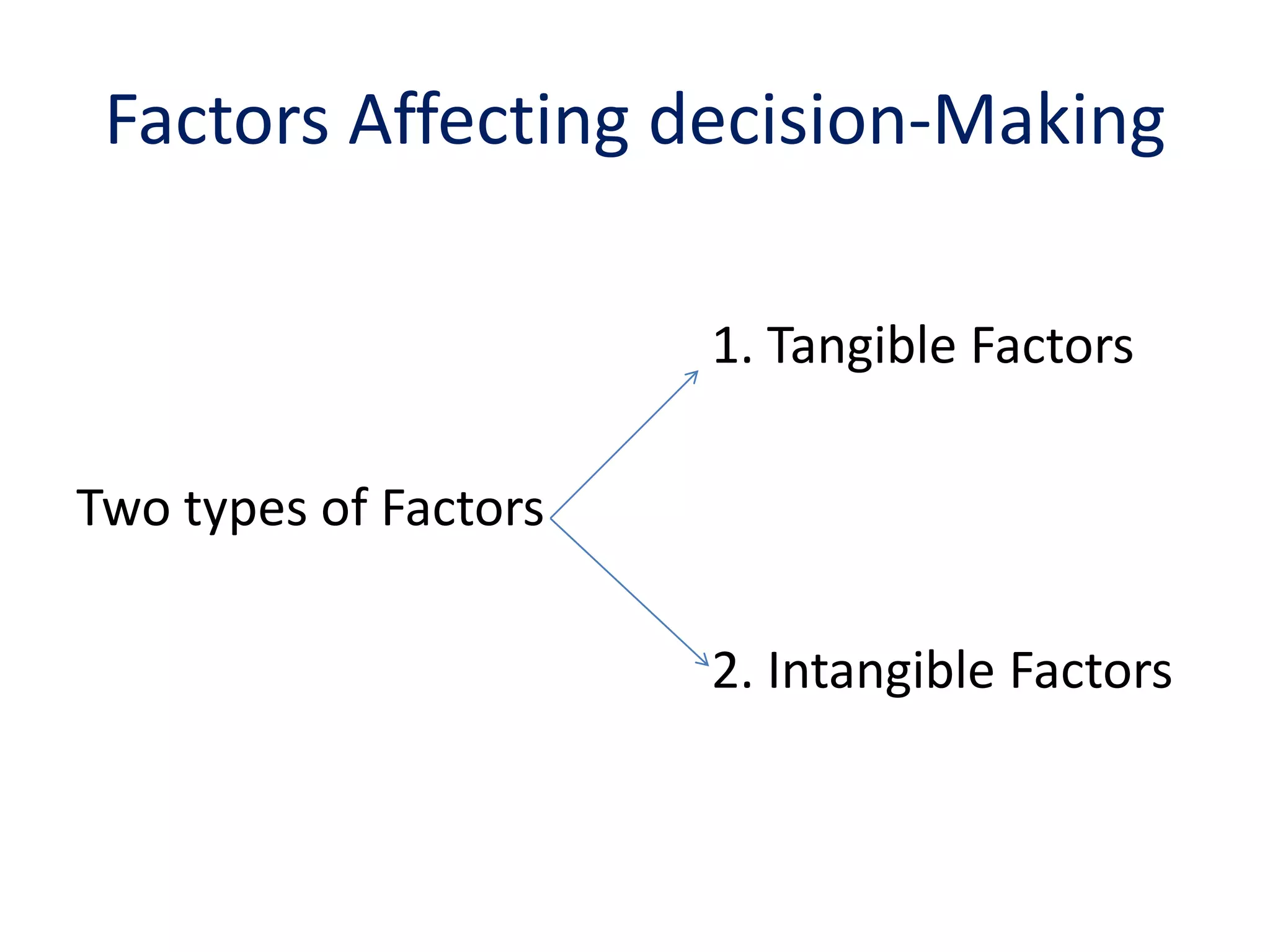 Factors Affecting decision-Making
1. Tangible Factors
Two types of Factors
2. Intangible Factors

 