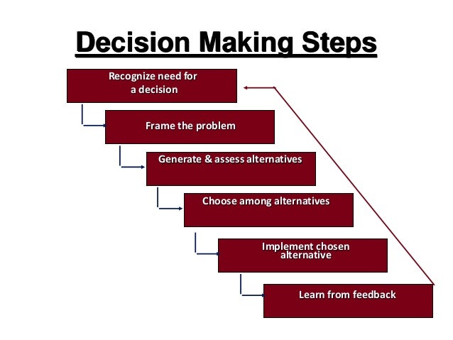 classical model of decision making