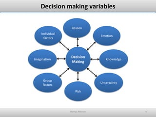 Decision
Making
Knowledge
Emotion
Reason
Individual
factors
Imagination
Uncertainty
Risk
Group
factors
Decision making variables
4Remya Menon
 