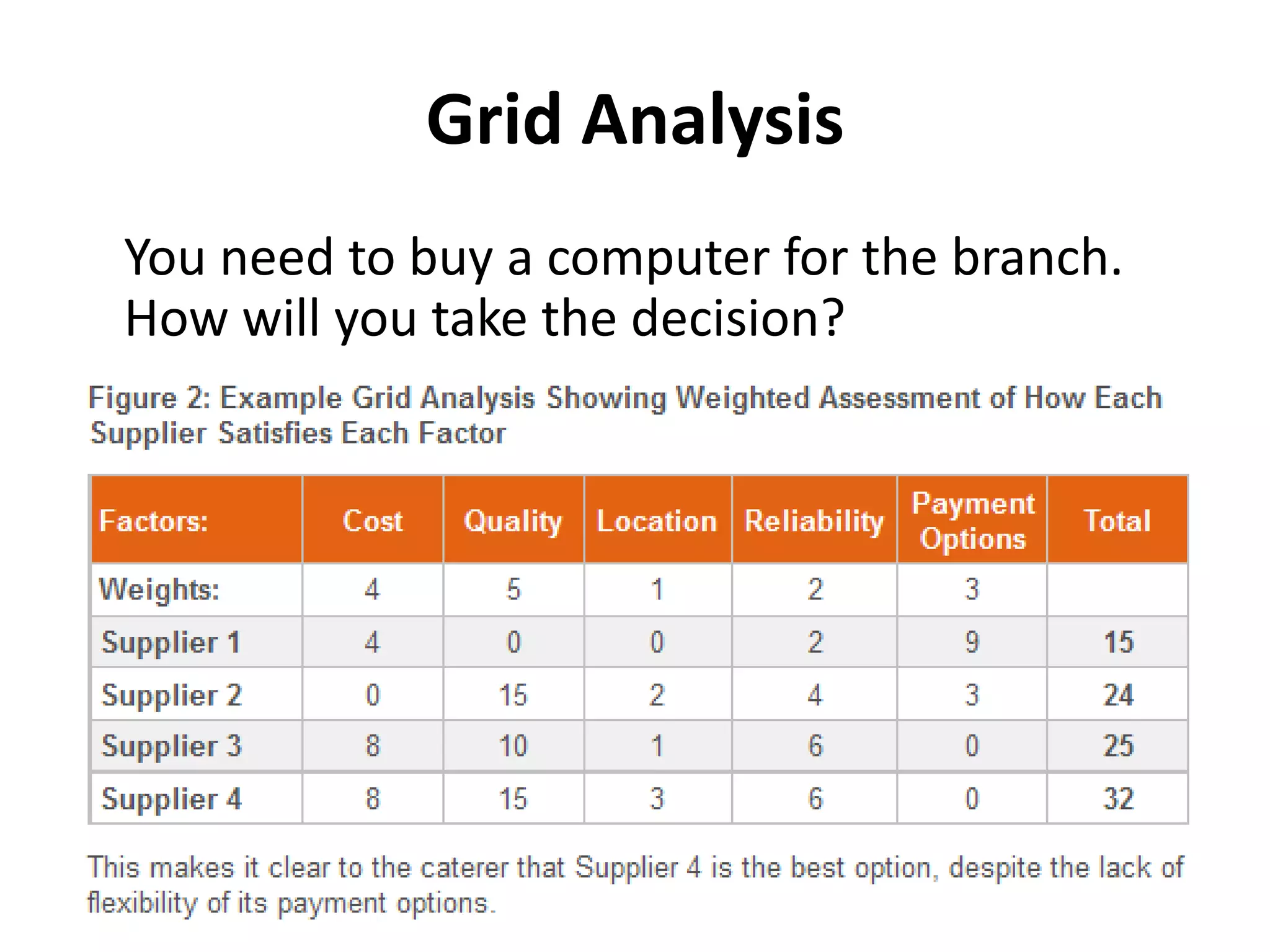 Grid Analysis
You need to buy a computer for the branch.
How will you take the decision?
 