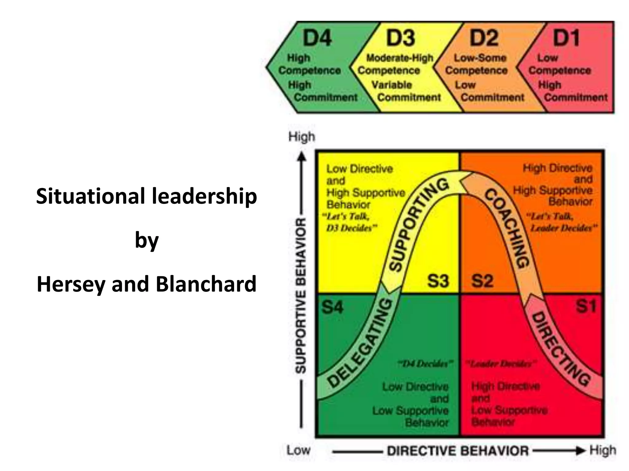 Situational leadership
by
Hersey and Blanchard
 
