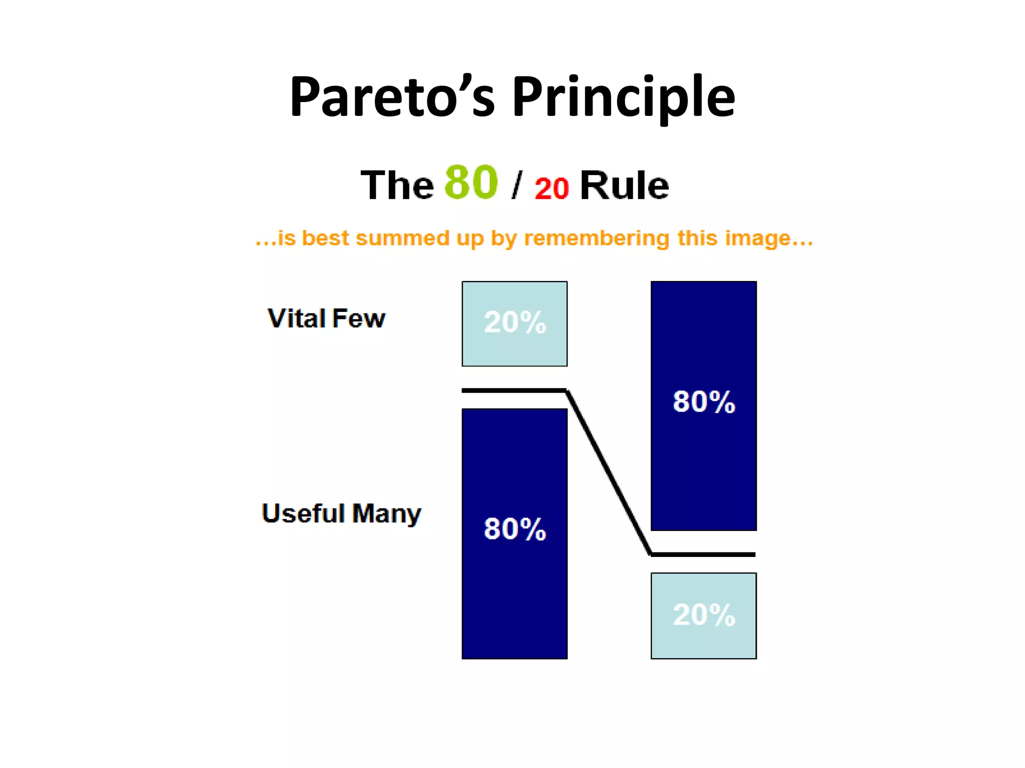 Pareto’s Principle
 