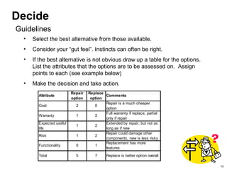 10
Decide
• Select the best alternative from those available.
• Consider your “gut feel”. Instincts can often be right.
• If the best alternative is not obvious draw up a table for the options.
List the attributes that the options are to be assessed on. Assign
points to each (see example below)
• Make the decision and take action.
Guidelines
Attribute
Repair
option
Replace
option
Comments
Cost 2 0
Repair is a much cheaper
option
Warranty 1 2
Full warranty if replace, partial
only if repair
Expected useful
life
1 2
Extended by repair, but not as
long as if new
Risk 1 2
Repair could damage other
components, new is less risky
Functionality 0 1
Replacement has more
features.
Total 5 7 Replace is better option overall.
 