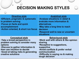 DECISION MAKING STYLES
Directive style
•Efficient, pragmatic & systematic
in problem solving
•Focus on facts and quick
accomplishment
•Action oriented, & short run focus
Analytical style
•Analyse situations in detail &
evaluate more information &
alternatives
•May take a long time to reach
decision
•Respond well to new or uncertain
situations
Conceptual style
•Take a broad perspective in
problem solving & consider many
options
•Discuss to gather information &
then use intuition to decide
•Good at taking risks & generating
creative solutions
Behavioural style
•Work well with others & like opinion
sharing
•Receptive to suggestions,
supportive
•Avoid conflicts & prefer verbal
communication
•Difficulty in saying no & making
tough decision
 
