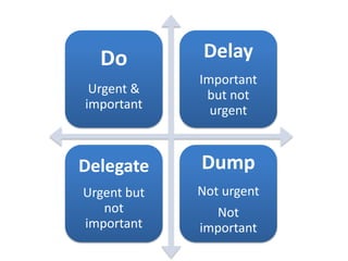 Do
Urgent &
important
Delay
Important
but not
urgent
Delegate
Urgent but
not
important
Dump
Not urgent
Not
important
 