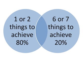 1 or 2
things to
achieve
80%
6 or 7
things to
achieve
20%
 