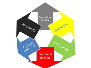 Competitive
thinking
Emotional
thinking
 