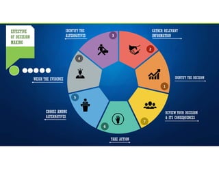 Decision Making & Simon Model | PDF