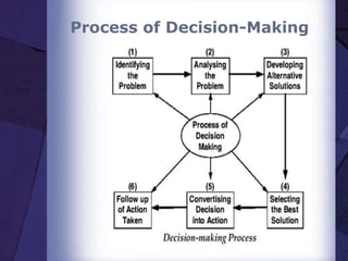 Decision making in Management | PPTX