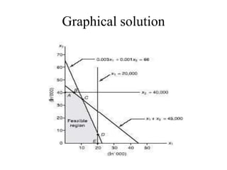 Graphical solution
 