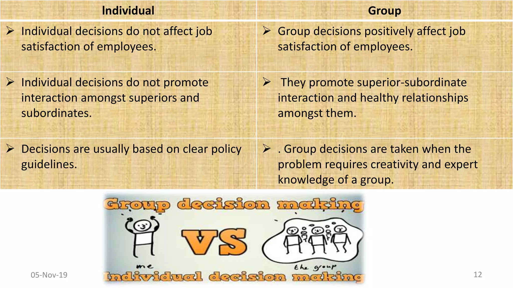 lndividual Group
 Individual decisions do not affect job
satisfaction of employees.
 Group decisions positively affect job
satisfaction of employees.
 Individual decisions do not promote
interaction amongst superiors and
subordinates.
 They promote superior-subordinate
interaction and healthy relationships
amongst them.
 Decisions are usually based on clear policy
guidelines.
 . Group decisions are taken when the
problem requires creativity and expert
knowledge of a group.
05-Nov-19 12
 