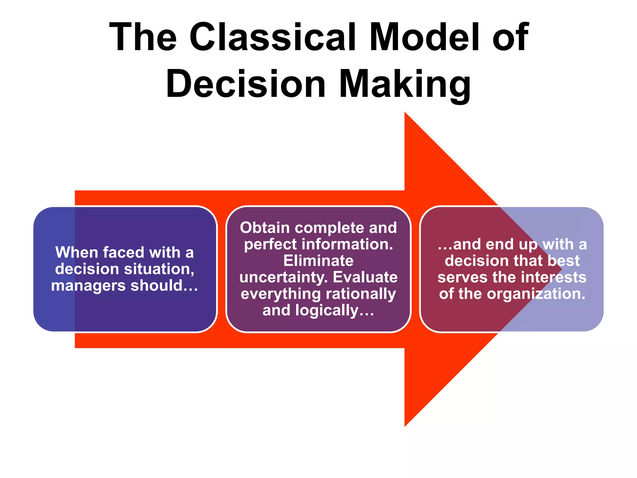 The Classical Model of
Decision Making
When faced with a
decision situation,
managers should…
Obtain complete and
perfect information.
Eliminate
uncertainty. Evaluate
everything rationally
and logically…
…and end up with a
decision that best
serves the interests
of the organization.
 
