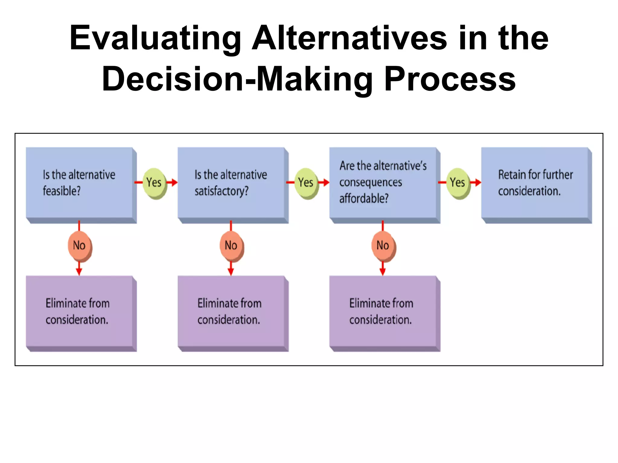 Evaluating Alternatives in the
Decision-Making Process
 
