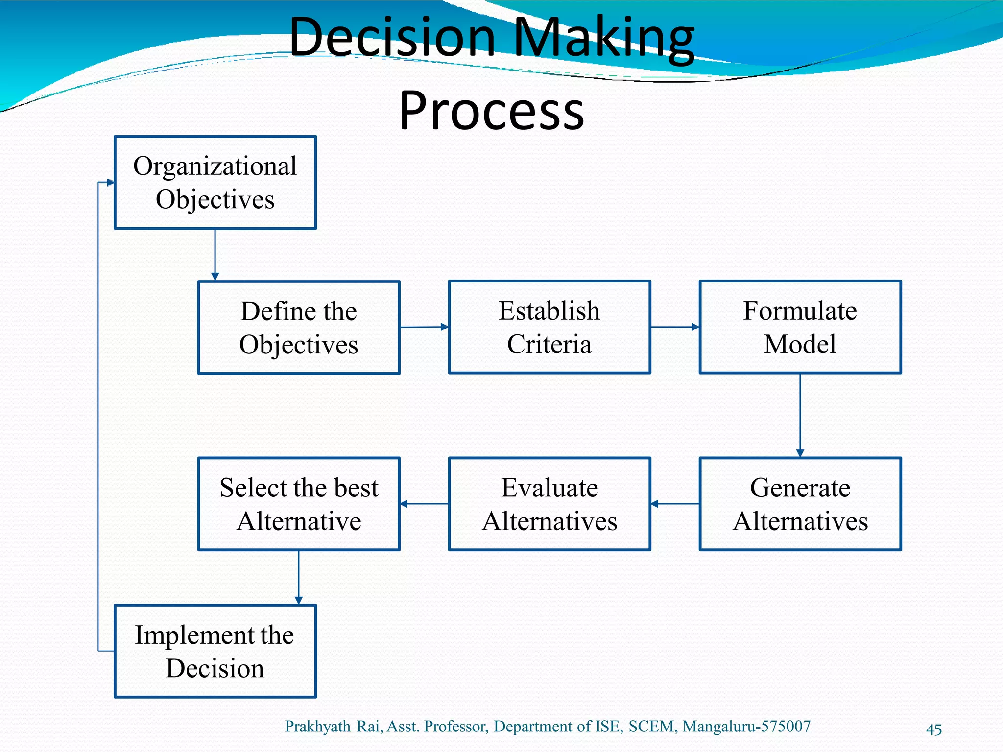 Decision Making
Process
Prakhyath Rai,Asst. Professor, Department of ISE, SCEM, Mangaluru-575007 45
Organizational
Objectives
Define the
Objectives
Establish
Criteria
Formulate
Model
Select the best
Alternative
Generate
Alternatives
Evaluate
Alternatives
Implement the
Decision
 