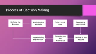 Process of Decision Making
Defining the
Problem
Selecting the
Best
Alternative
Review of Key
Factors
Developing
Alternatives
Collection of
Data
Analysing the
Problem
Implementing
the Decision
 
