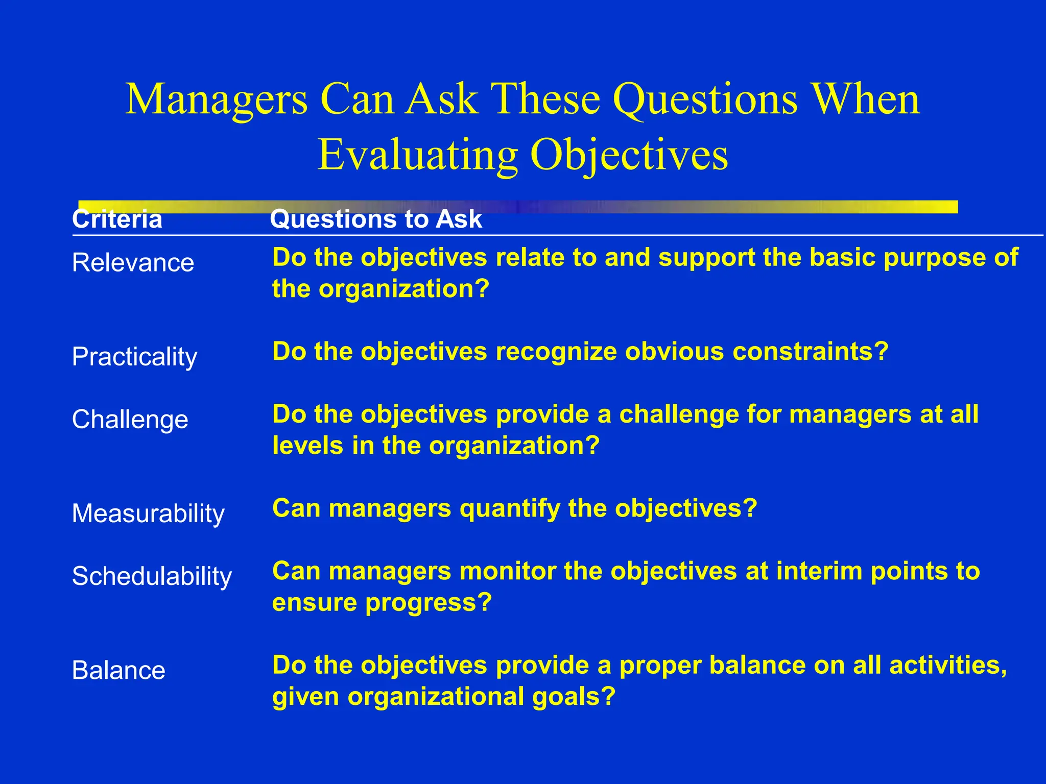 Managers Can Ask These Questions When
Evaluating Objectives
Relevance
Practicality
Challenge
Measurability
Schedulability
Balance
Do the objectives relate to and support the basic purpose of
the organization?
Do the objectives recognize obvious constraints?
Do the objectives provide a challenge for managers at all
levels in the organization?
Can managers quantify the objectives?
Can managers monitor the objectives at interim points to
ensure progress?
Do the objectives provide a proper balance on all activities,
given organizational goals?
Criteria Questions to Ask
 