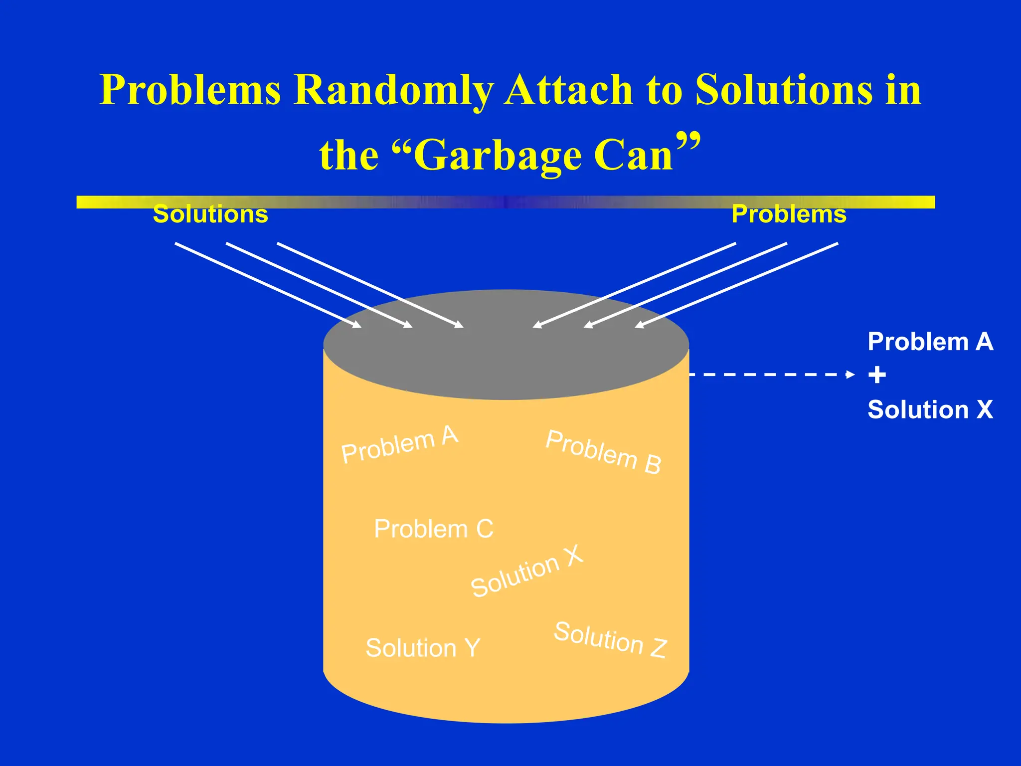 Problems Randomly Attach to Solutions in
the “Garbage Can”
Problem C
Solution Y
Problem A
Solution X
+
Solutions Problems
 