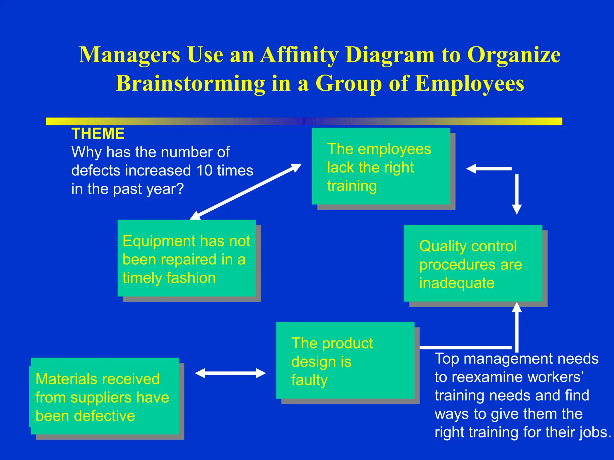 Managers Use an Affinity Diagram to Organize
Brainstorming in a Group of Employees
THEME
Why has the number of
defects increased 10 times
in the past year?
The employees
lack the right
training
Quality control
procedures are
inadequate
The product
design is
faulty
Materials received
from suppliers have
been defective
Equipment has not
been repaired in a
timely fashion
Top management needs
to reexamine workers’
training needs and find
ways to give them the
right training for their jobs.
 
