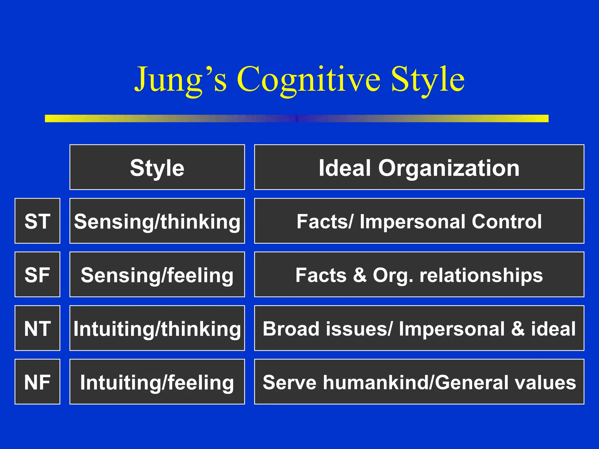 Jung’s Cognitive Style
Style
Sensing/thinking
Sensing/feeling
Intuiting/thinking
Intuiting/feeling
Ideal Organization
Facts/ Impersonal Control
Facts & Org. relationships
Broad issues/ Impersonal & ideal
Serve humankind/General values
ST
SF
NT
NF
 