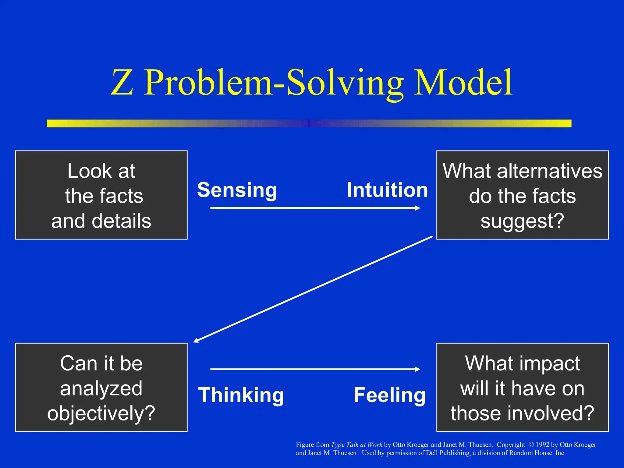 Z Problem-Solving Model
Look at
the facts
and details
Can it be
analyzed
objectively?
What alternatives
do the facts
suggest?
What impact
will it have on
those involved?
Sensing Intuition
Thinking Feeling
Figure from Type Talk at Work by Otto Kroeger and Janet M. Thuesen. Copyright © 1992 by Otto Kroeger
and Janet M. Thuesen. Used by permission of Dell Publishing, a division of Random House. Inc.
 