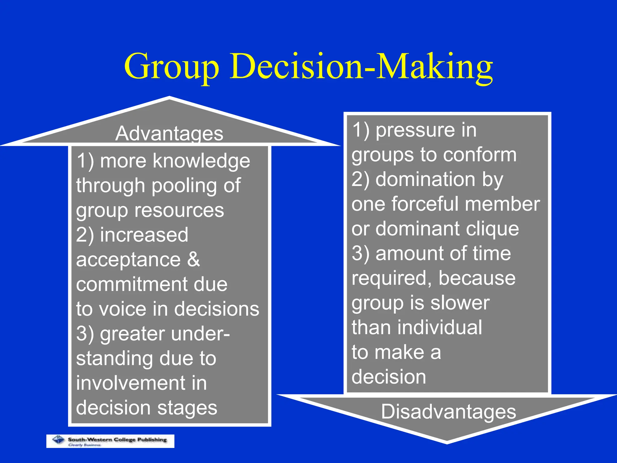 Group Decision-Making
1) more knowledge
through pooling of
group resources
2) increased
acceptance &
commitment due
to voice in decisions
3) greater under-
standing due to
involvement in
decision stages
1) pressure in
groups to conform
2) domination by
one forceful member
or dominant clique
3) amount of time
required, because
group is slower
than individual
to make a
decision
Advantages
Disadvantages
 