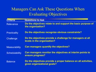 Managers Can Ask These Questions When
Evaluating Objectives
Relevance
Practicality
Challenge
Measurability
Schedulability
Balance
Do the objectives relate to and support the basic purpose of
the organization?
Do the objectives recognize obvious constraints?
Do the objectives provide a challenge for managers at all
levels in the organization?
Can managers quantify the objectives?
Can managers monitor the objectives at interim points to
ensure progress?
Do the objectives provide a proper balance on all activities,
given organizational goals?
Criteria Questions to Ask
 