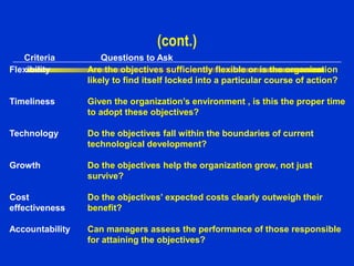 (cont.)
Flexibility
Timeliness
Technology
Growth
Cost
effectiveness
Accountability
Are the objectives sufficiently flexible or is the organization
likely to find itself locked into a particular course of action?
Given the organization’s environment , is this the proper time
to adopt these objectives?
Do the objectives fall within the boundaries of current
technological development?
Do the objectives help the organization grow, not just
survive?
Do the objectives’ expected costs clearly outweigh their
benefit?
Can managers assess the performance of those responsible
for attaining the objectives?
Criteria Questions to Ask
 