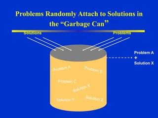 Problems Randomly Attach to Solutions in
the “Garbage Can”
Problem C
Solution Y
Problem A
Solution X
+
Solutions Problems
 