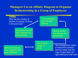 Managers Use an Affinity Diagram to Organize
Brainstorming in a Group of Employees
THEME
Why has the number of
defects increased 10 times
in the past year?
The employees
lack the right
training
Quality control
procedures are
inadequate
The product
design is
faulty
Materials received
from suppliers have
been defective
Equipment has not
been repaired in a
timely fashion
Top management needs
to reexamine workers’
training needs and find
ways to give them the
right training for their jobs.
 