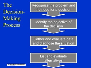 The
Decision-
Making
Process
Recognize the problem and
the need for a decision
Identify the objective of
the decision
Gather and evaluate data
and diagnose the situation
List and evaluate
alternatives
 