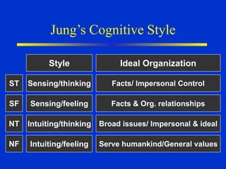 Jung’s Cognitive Style
Style
Sensing/thinking
Sensing/feeling
Intuiting/thinking
Intuiting/feeling
Ideal Organization
Facts/ Impersonal Control
Facts & Org. relationships
Broad issues/ Impersonal & ideal
Serve humankind/General values
ST
SF
NT
NF
 