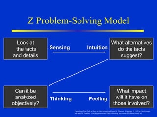 Z Problem-Solving Model
Look at
the facts
and details
Can it be
analyzed
objectively?
What alternatives
do the facts
suggest?
What impact
will it have on
those involved?
Sensing Intuition
Thinking Feeling
Figure from Type Talk at Work by Otto Kroeger and Janet M. Thuesen. Copyright © 1992 by Otto Kroeger
and Janet M. Thuesen. Used by permission of Dell Publishing, a division of Random House. Inc.
 